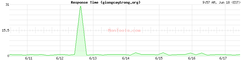 giongcaytrong.org Slow or Fast
