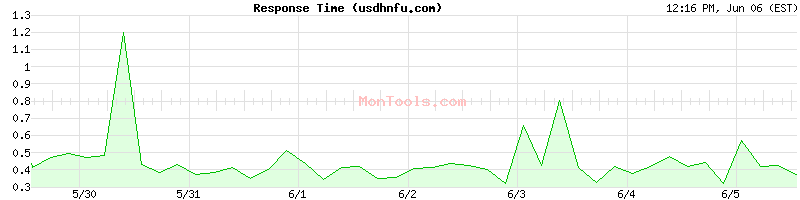 usdhnfu.com Slow or Fast