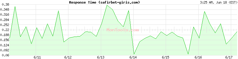 safirbet-giris.com Slow or Fast