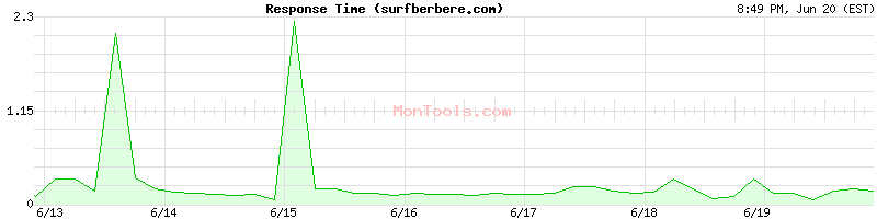 surfberbere.com Slow or Fast