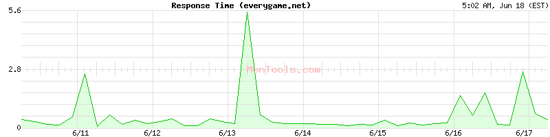 everygame.net Slow or Fast