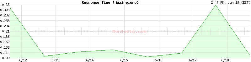 jazire.org Slow or Fast