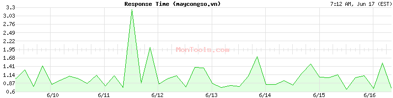 maycongso.vn Slow or Fast