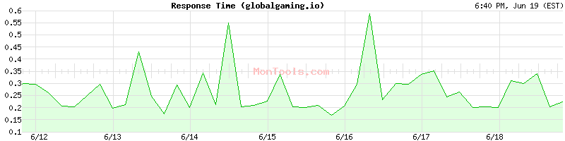 globalgaming.io Slow or Fast