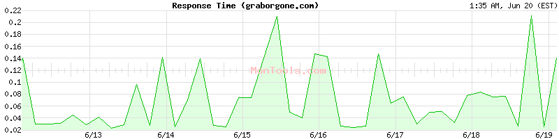 graborgone.com Slow or Fast