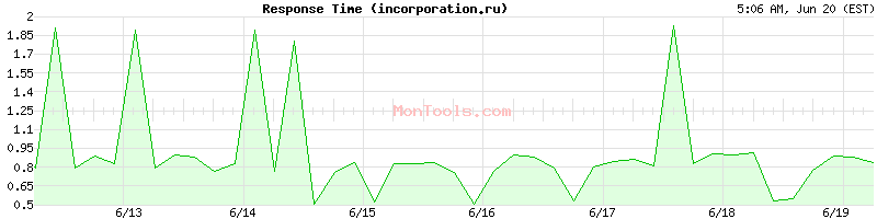 incorporation.ru Slow or Fast