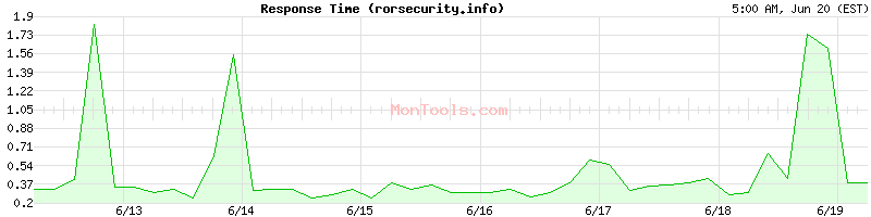 rorsecurity.info Slow or Fast