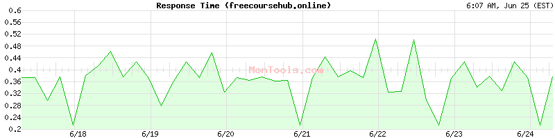 freecoursehub.online Slow or Fast