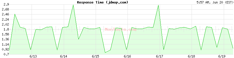 jdmop.com Slow or Fast
