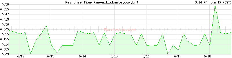 nova.kickante.com.br Slow or Fast