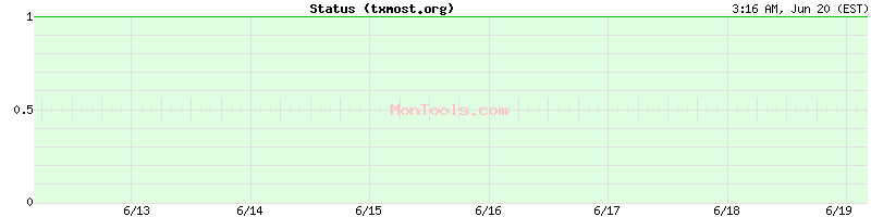 txmost.org Up or Down
