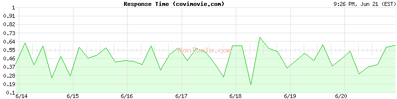 covimovie.com Slow or Fast