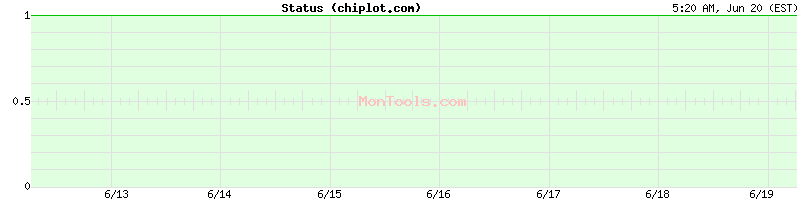 chiplot.com Up or Down