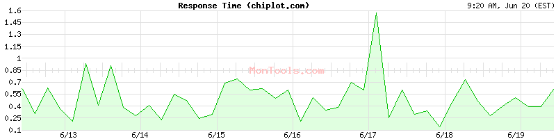 chiplot.com Slow or Fast