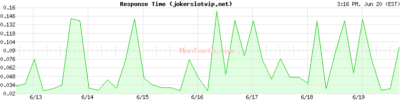 jokerslotvip.net Slow or Fast