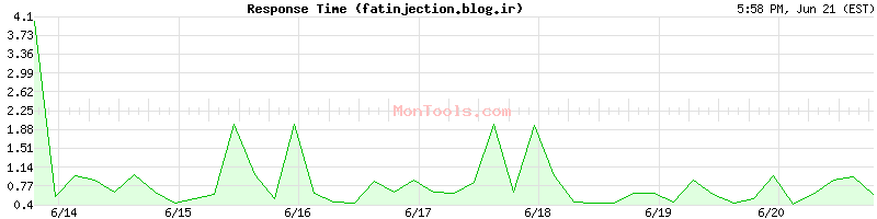 fatinjection.blog.ir Slow or Fast