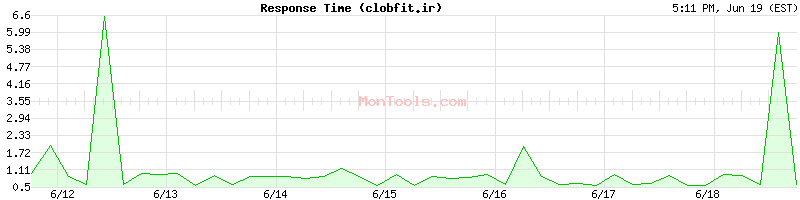 clobfit.ir Slow or Fast