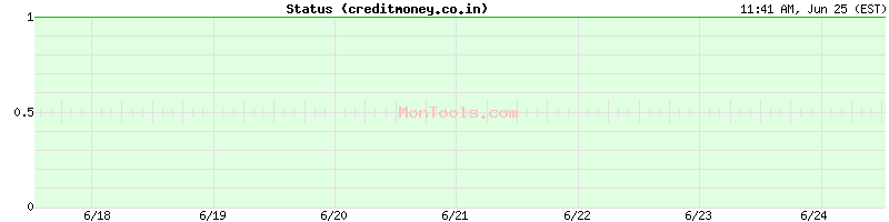 creditmoney.co.in Up or Down