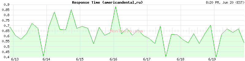americandental.ru Slow or Fast