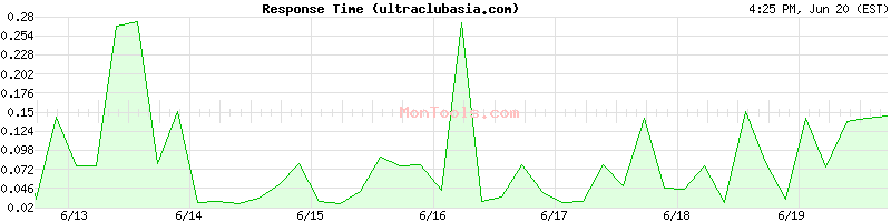 ultraclubasia.com Slow or Fast