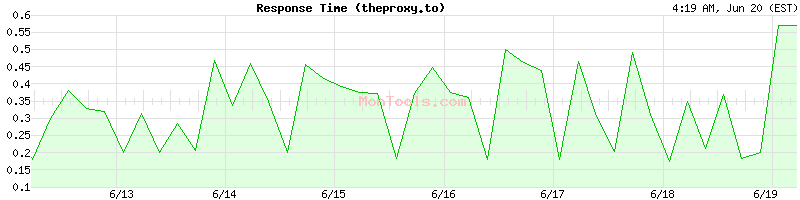 theproxy.to Slow or Fast