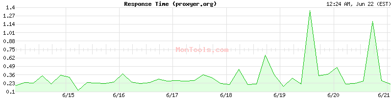 proxyer.org Slow or Fast