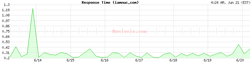 iamnuc.com Slow or Fast