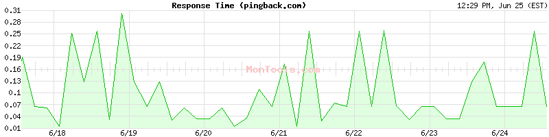pingback.com Slow or Fast