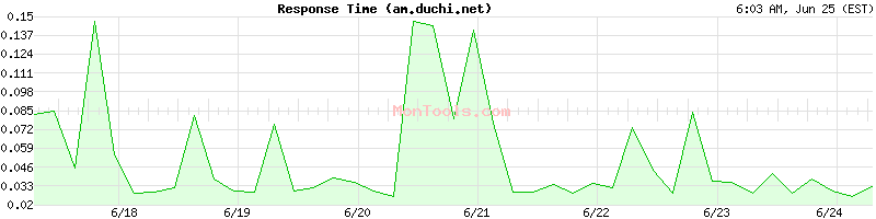 am.duchi.net Slow or Fast