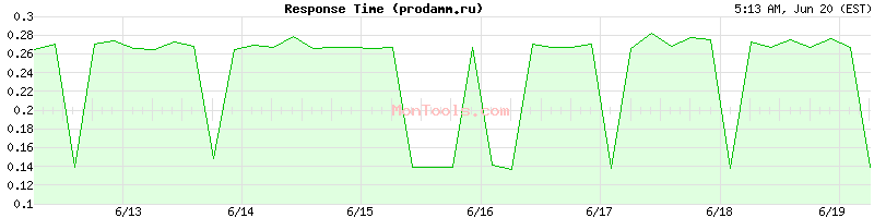 prodamm.ru Slow or Fast
