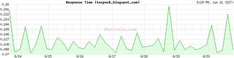 tecpock.blogspot.com Slow or Fast