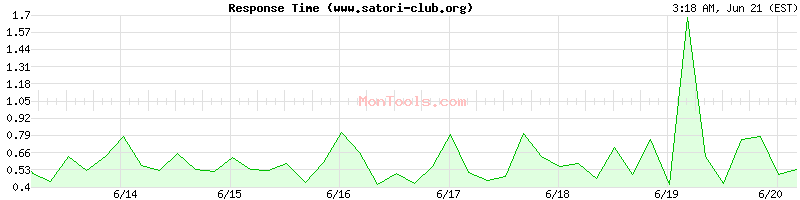 www.satori-club.org Slow or Fast