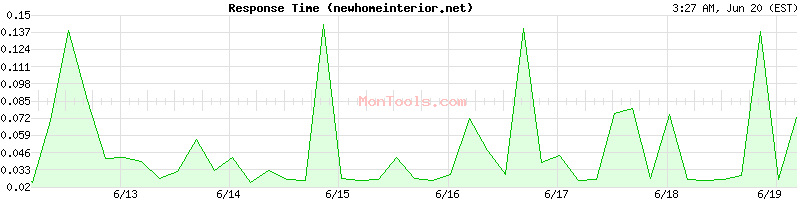 newhomeinterior.net Slow or Fast