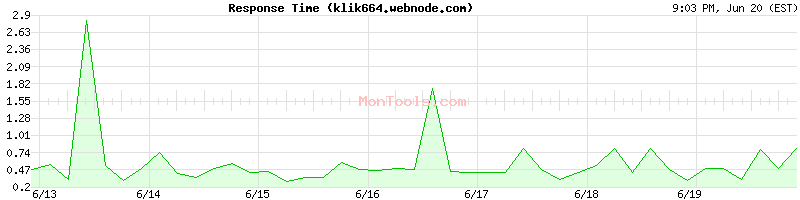 klik664.webnode.com Slow or Fast