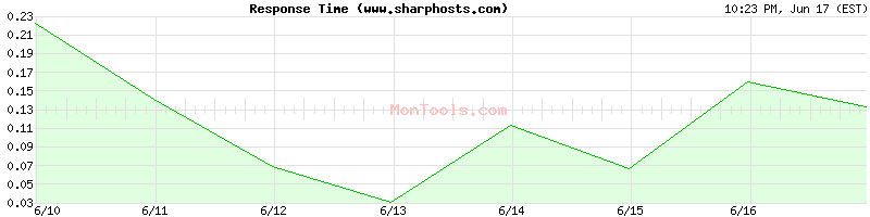 www.sharphosts.com Slow or Fast