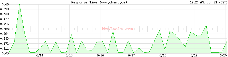 www.chant.ca Slow or Fast