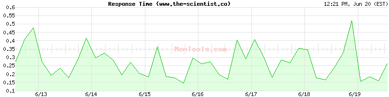www.the-scientist.co Slow or Fast