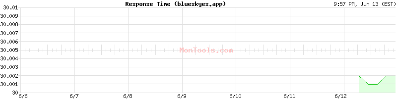 blueskyes.app Slow or Fast