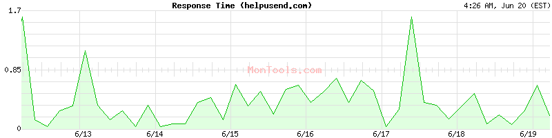 helpusend.com Slow or Fast