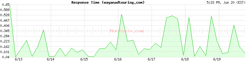 wayanadtouring.com Slow or Fast