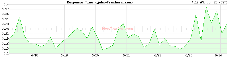 jobs-freshers.com Slow or Fast