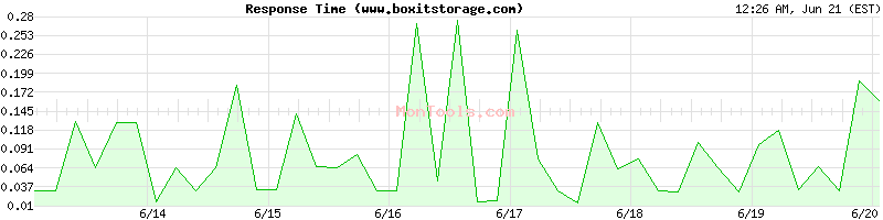 www.boxitstorage.com Slow or Fast