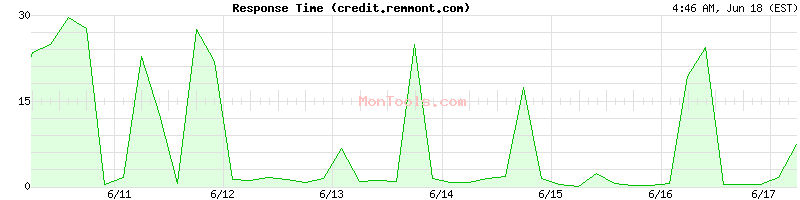 credit.remmont.com Slow or Fast