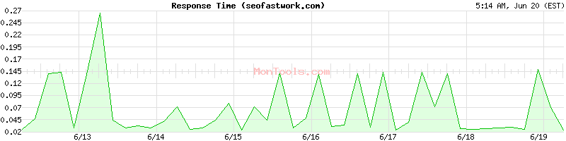 seofastwork.com Slow or Fast