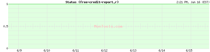 free-credit-report.remmont.com Up or Down
