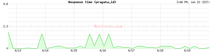 pragata.id Slow or Fast