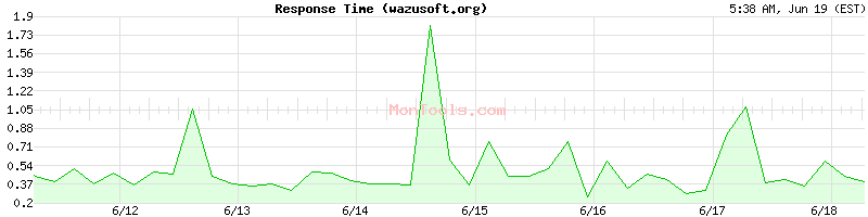 wazusoft.org Slow or Fast