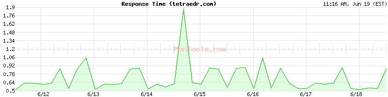 tetraedr.com Slow or Fast