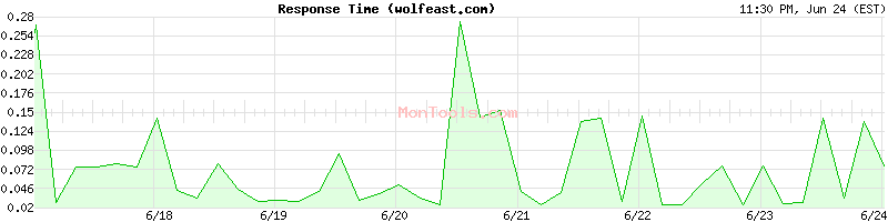 wolfeast.com Slow or Fast