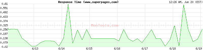 www.superpages.com Slow or Fast